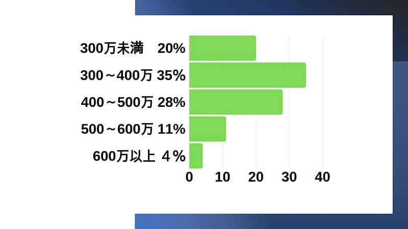 飲食店店長の平均年収