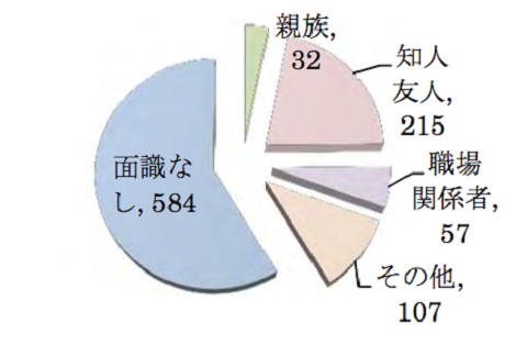 強制性交犯罪統計